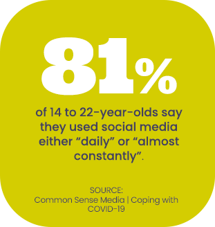 81% of 14 to 22-year-olds say they used social media either "daily" or "almost constantly."